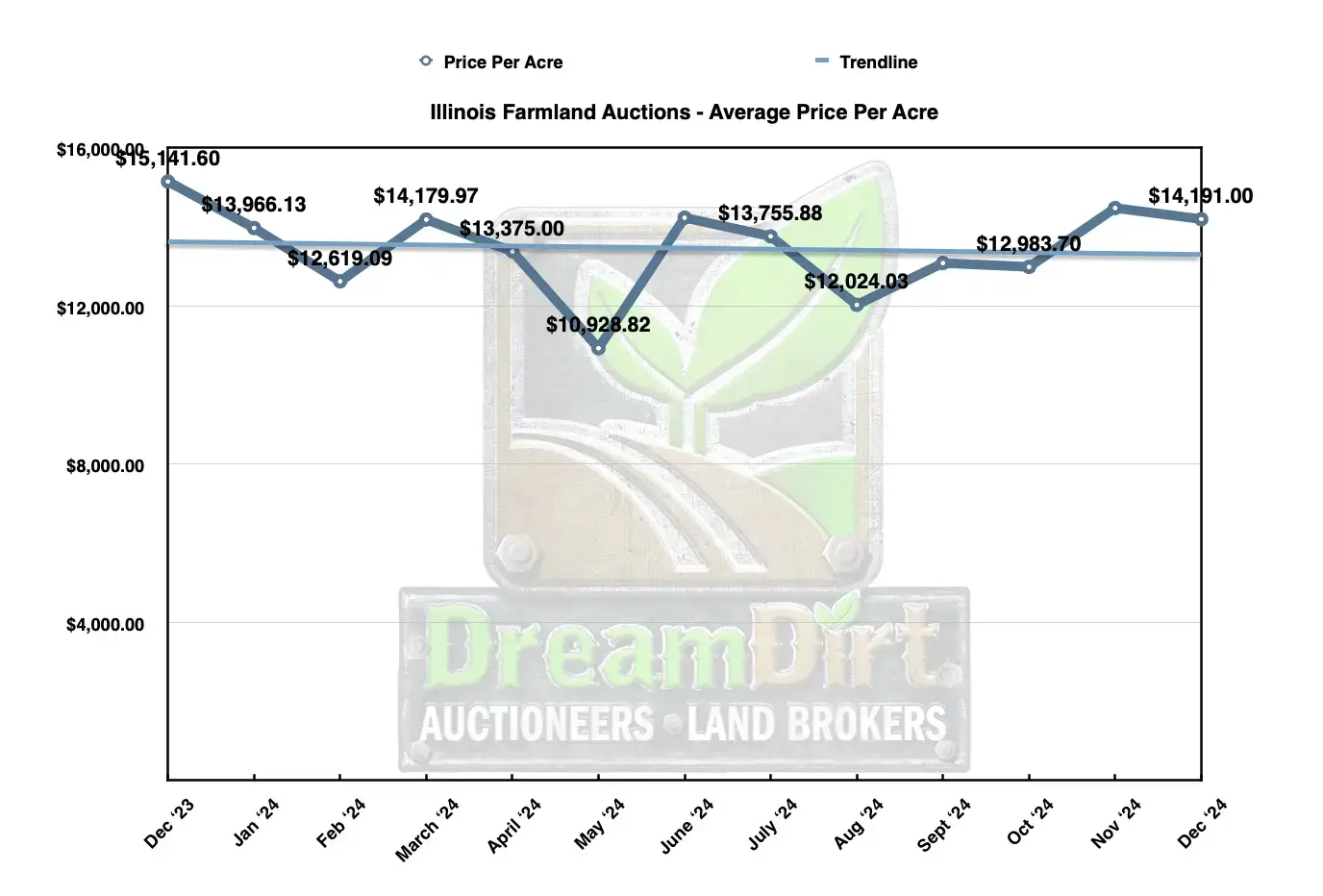 Average dollars per acre farmland in Illinois Dec 2024